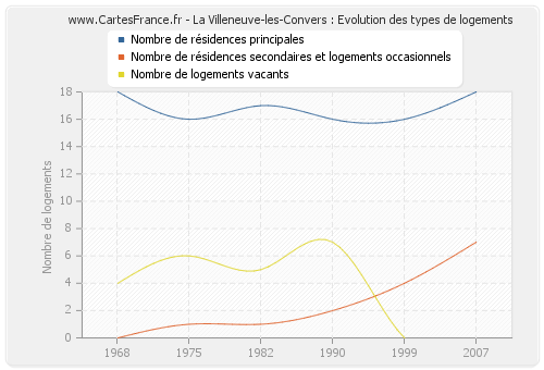 La Villeneuve-les-Convers : Evolution des types de logements